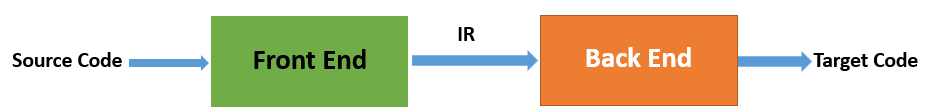 Structure of a compiler