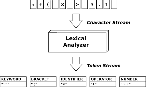 Lexical Analysis