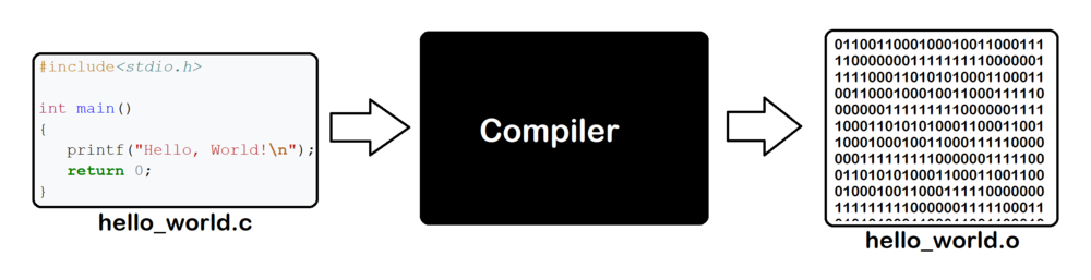 Compiler: A source code to machine code translator