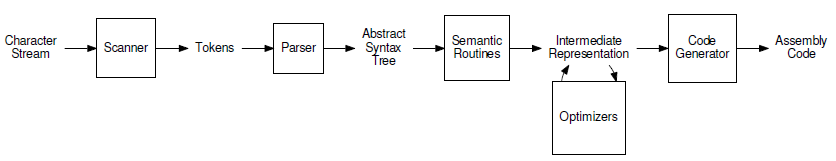 Stages of a Compiler