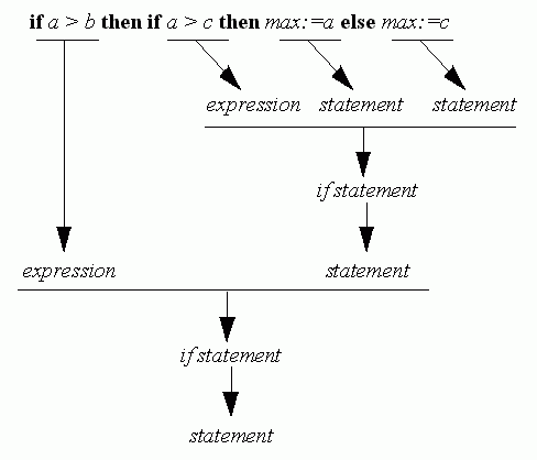 Syntax Analysis